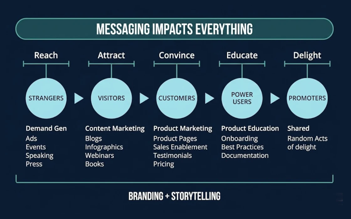 B2b positioning and messaging