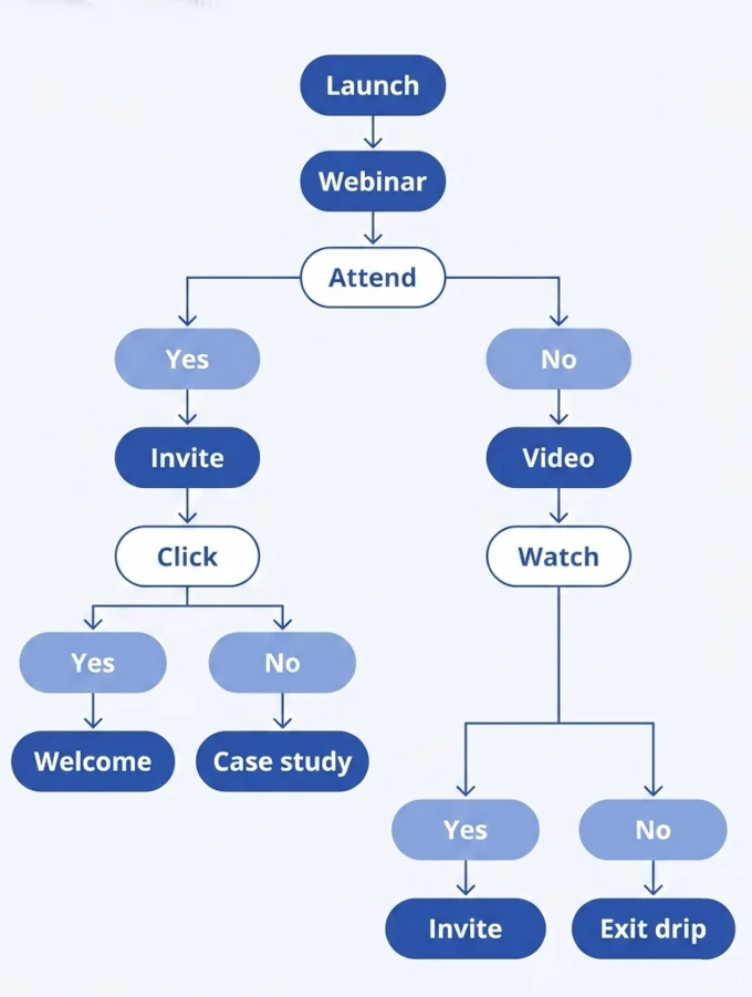 Drip campaign automation sequences