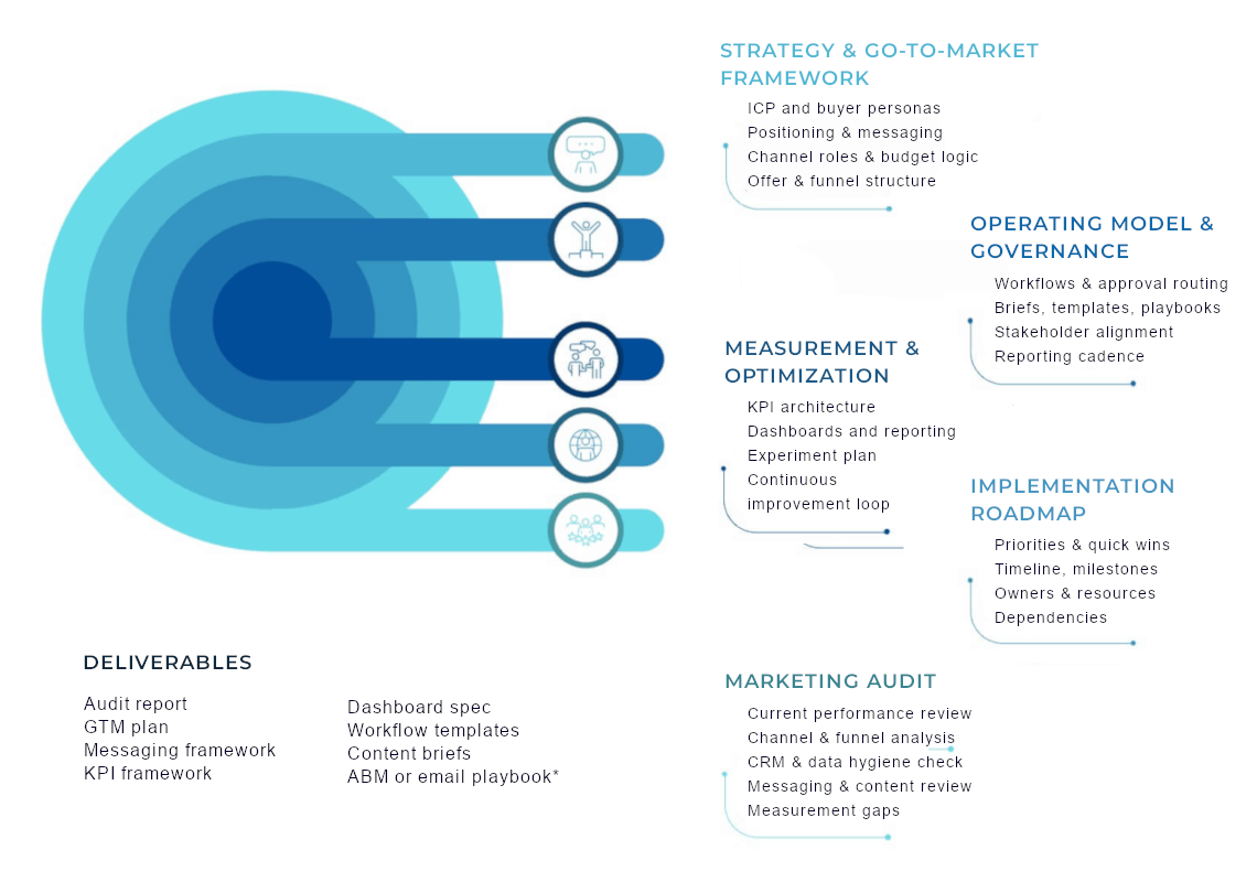 Marketing consulting methodology diagram - audit, strategy, roadmap, governance, measurement