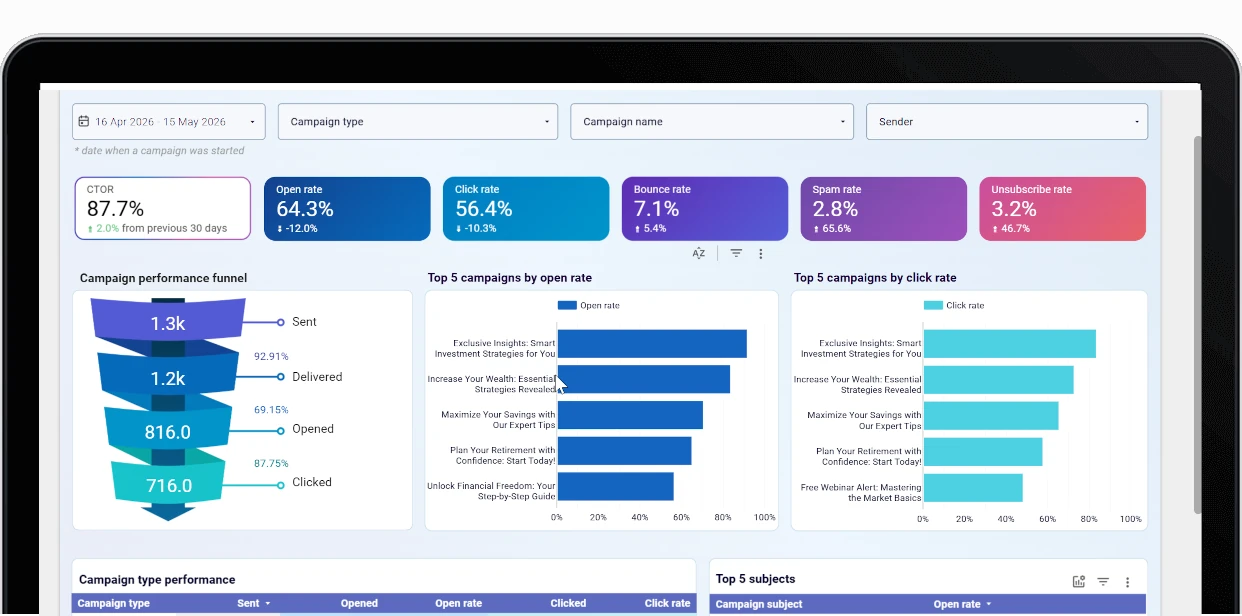 email marketing dashboard and campaign performance metrics